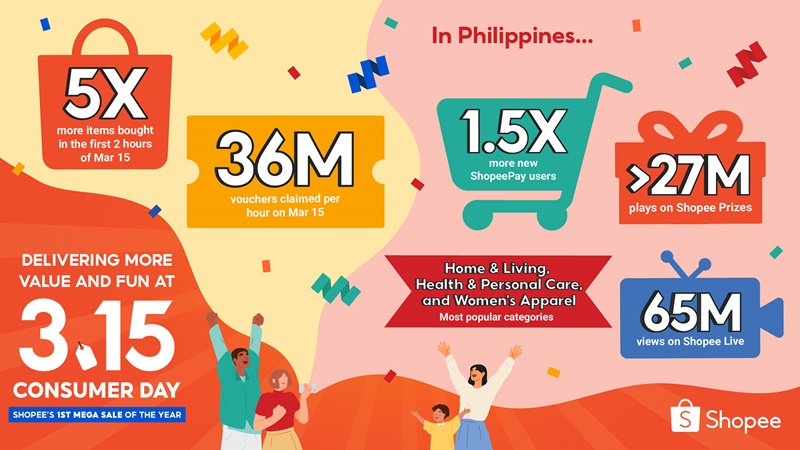 shopee-wraps-up-a-successful-first-3-15-consumer-day-with-5-times-more-items-bought-in-first-2-hours-of-march-15